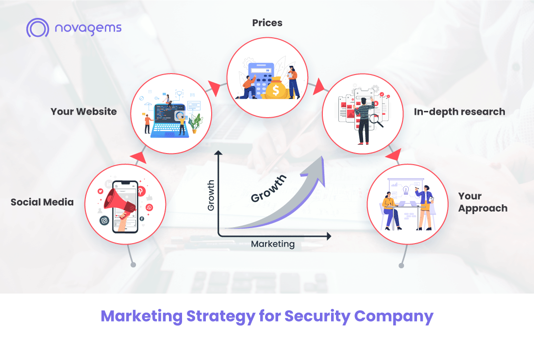 5 Low-Cost Ways to Improve the Marketing Strategy of your Security Company